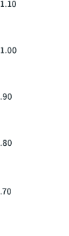 1.10 1.00 .90 .80 .70 