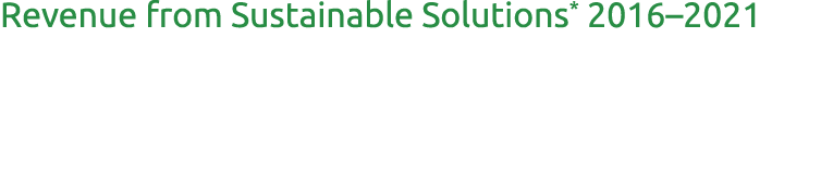 Revenue from Sustainable Solutions* 2016–2021