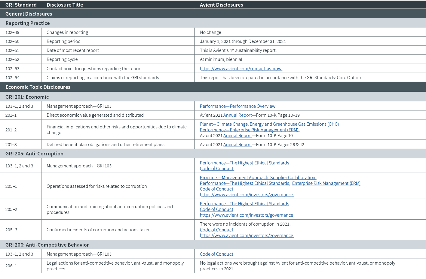 GRI Standard,Disclosure Title,Avient Disclosures,General Disclosures,Reporting Practice,102–49,Changes in reporting,N...
