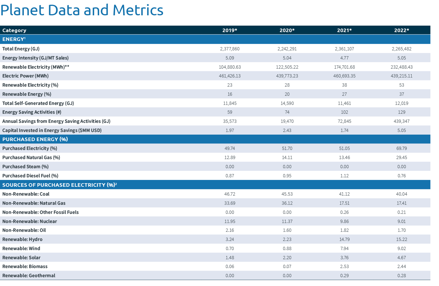 Planet Data and Metrics 