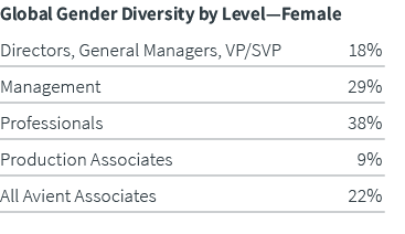 Global Gender Diversity by Level—Female Directors, General Managers, VP/SVP 18% Management 29% Professionals 38% Prod...